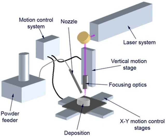 Nguyên lý hoạt động công nghệ phun phủ laser