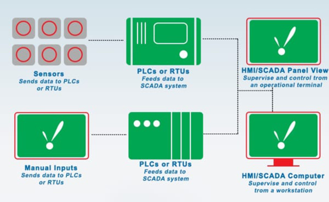 che-do-truyen-thong-cua-he-thong-scada