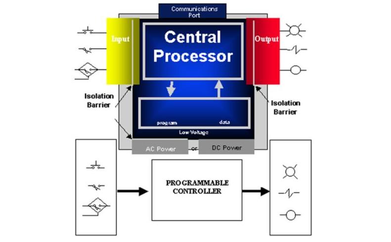 Cấu tạo tủ điện điều khiển PLC