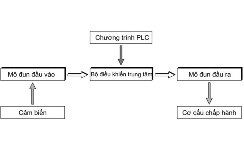 Nguyên lý hoạt động của tủ điện điều khiển PLC