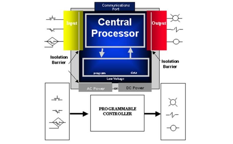 Cấu tạo tủ điện điều khiển plc