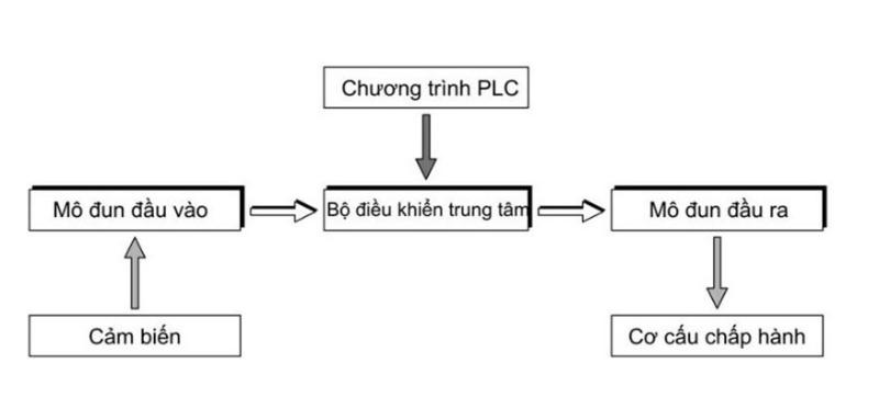 Nguyên lý hoạt động của tủ điện PLC