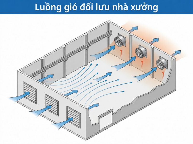 Thiết kế góc nghiêng cánh quạt quyết định trực tiếp đến lưu lượng và áp suất tạo ra.